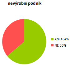 Zájem firem o zapojení se do propagace jejich