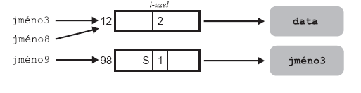 Vytvoříme symbolický odkaz na jméno9 : ln -s jméno3 jméno9 Vytvořením symbolického odkazu jméno9 se nezměnil i-uzel číslo 12 ani adresářová položka jméno3.