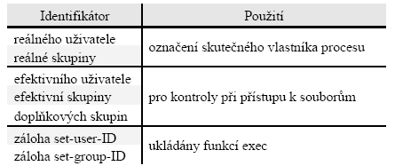 dokončena, přeruší technické prostředky procesor, přerušovací rutina proces aktivuje a způsobí jeho přechod do stavu připravený ke zpracování v paměti.