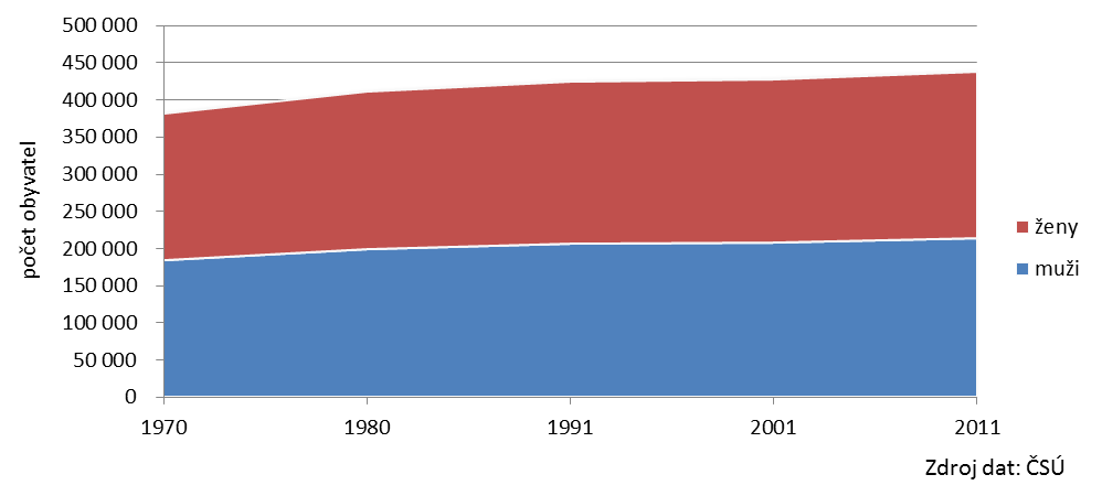 2.2 Analýza území - aktualizace dat pro vývoj spotřeby V sektoru obyvatelstva jsou výchozími údaji data o domovním a bytovém fondu, které jsou zásadními údaji pro výpočet spotřeby pa liv a energie v