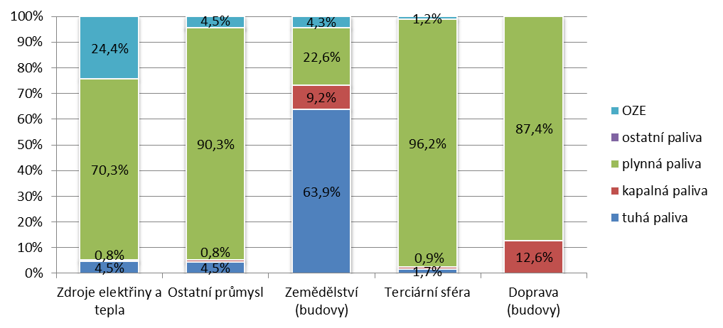 Obrázek 8: Krytí primární spotřeby paliv dle účelu užití [%], rok 2013, Liberecký kraj Podíl paliv v sektorovém členění ukazuje následující graf: Obrázek 9: kraj Krytí primární spotřeby paliv v