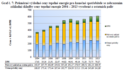 Nejvyšší předběžné ceny na rok 2015 (dle údajů ERÚ) deklarují následující lokality jedná se o odběr tepla z domovní předávací stanice.