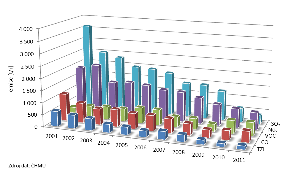 Obrázek 25: Emise škodlivin ze zdrojů REZZO 1 a REZZO 2 [t/r], Liberecký kraj Tabulka 40: Vývoj v emisích znečišťujících látek a CO2 (t/rok) na území Libereckého kraje Druh paliva 2005 2013 2013/2005