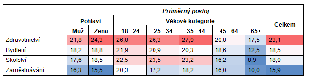 VYBRANÉ ASPEKTY ŽIVOTA OBYVATEL MĚSTA OSTRAVY Provázanost (návaznost) sociálních služeb s dalšími oblastmi veřejného života v SMO: Nedostatečná provázanost, především v oblasti zaměstnávání, nejhůře