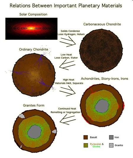 Vznik meteoritů - kondenzace a spojování prachových částic - rychlé roztavení a zchladnutí.