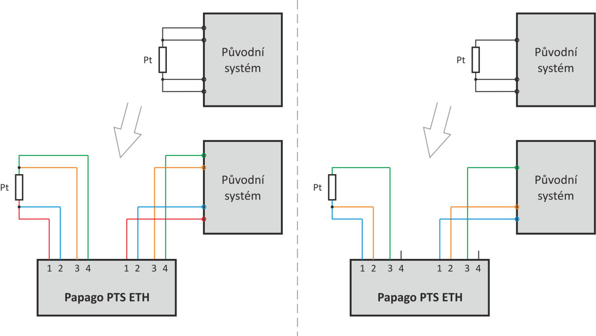 PAPAGO ZAPOJENÍ 1) Ethernetová verze: Připojte zařízení běžným nekříženým kabelem pro počítačové sítě ke switchi.