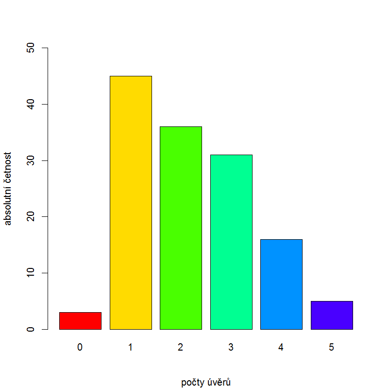 68 > x = table(new2) Tabulka absolutních četností se zobrazí v R následovně: > x new2 0 1 2 3 4 5 3 45 36 31 16 5 Nyní lze vytvořt sloupcový graf v R zadáním: >barplot(x, col = barva, ylm =