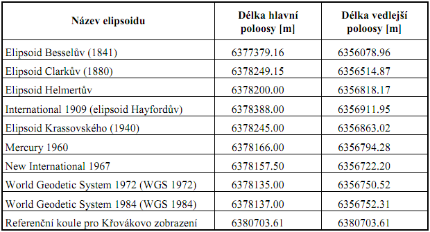 a její povrch je značně členitý. Proto se její tvar převádí na tzv. geoid, který představuje vhodnou náhradní plochu hladiny moře, která nebere v potaz nepodstatné detaily.