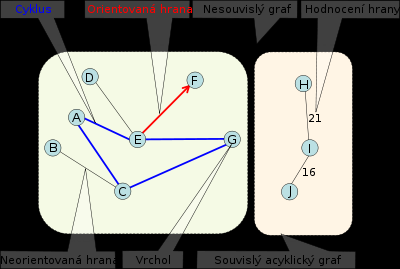 objekty. Grafy reprezentují zjednodušený model skutečné sítě (velmi často dopravní). Jsou zdůrazněny topologické vlastnosti objektů (existence spojení mezi uzly apod.