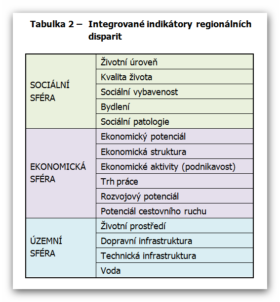 Metody hodnocení regionálních disparit a regionální management Regionální disparity jsou v ČR zpravidla hodnoceny pomocí komparačních metod, kde regiony jsou srovnávány na základě zkušeností a