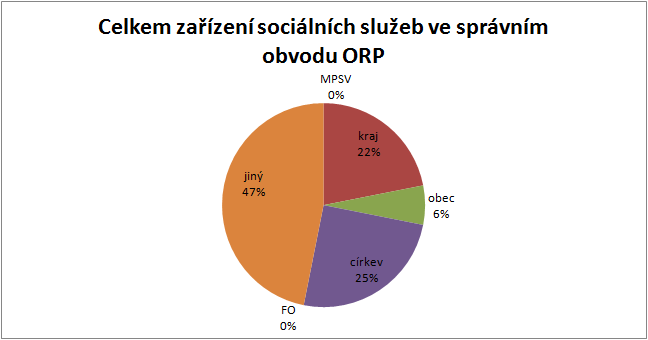 Graf 25 Podíl zařízení sociálních služeb dle zřizovatele