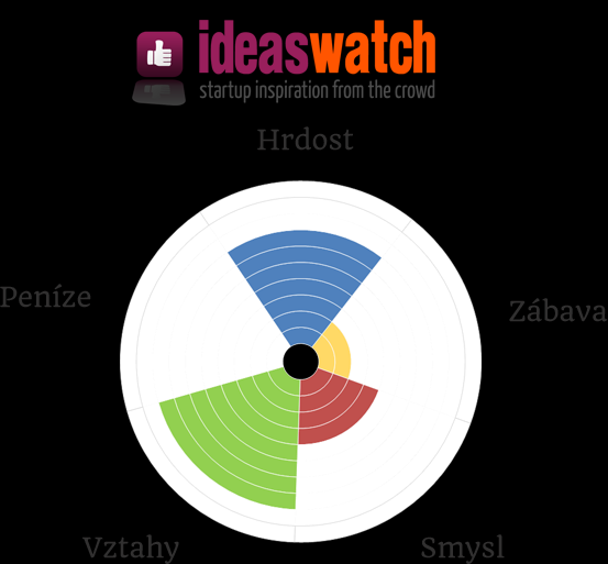 IdeasWatch je platforma pro sdílení podnikatelských nápadů v zárodku a formování týmů kolem nich.