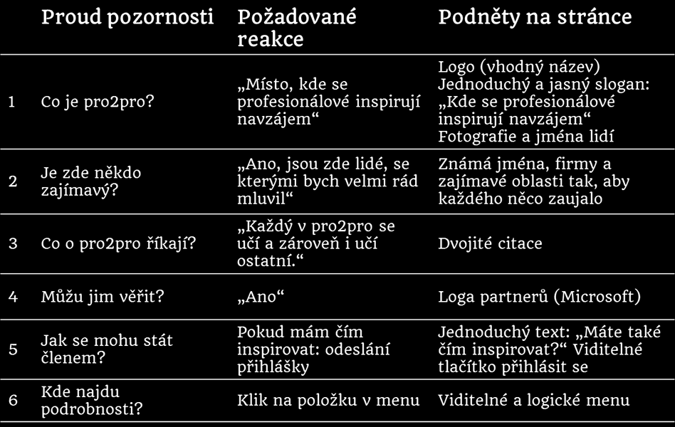 Druhý krok: Schéma reakcí Ve druhém kroku je třeba přiřadit ke každé otázce požadovanou reakci (ať už ve smyslu pochopení nebo reálné akce v podobě např.