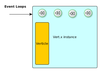 Architektura Obrázek 2.2: Vert.x instance verticle lze spouštět samostatně přímo z příkazové řádky podobně jako skript. Každý verticle běží ve vlastním vlákně z čehož plynou výhody, ale také nevýhody.