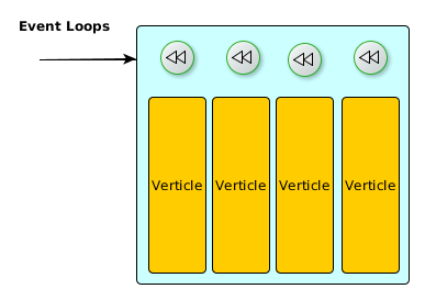 Architektura Obrázek 2.3: Vert.x instance vertx run HelloWord -instances 4 Worker verticle V standardním verticlu by nemělo nikdy dojít k blokování hlavního vlákna.