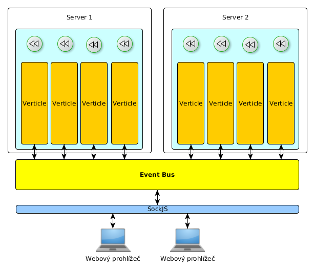 Architektura Obrázek 2.4: Event Bus distribuovaný mezi dva servery primitivní typy (int, long, short, float double,..) org.vertx.java.core.json.jsonobject org.vertx.java.core.buffer.