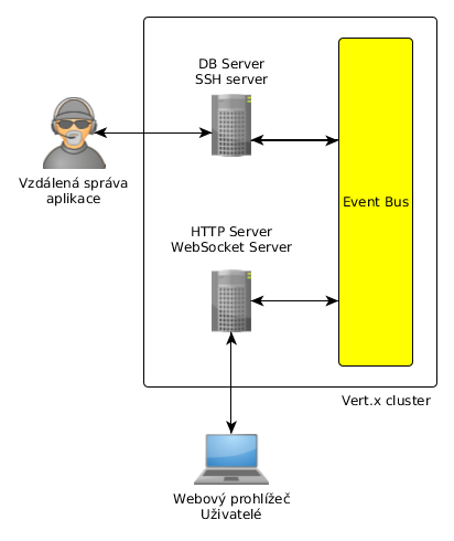Škálování a vysoká dostupnost Obrázek 3.6: Architektura nasazené aplikace sobě bude zahrnovat modul zajištující komunikaci s databází a modul pro vzdálenou správu Vert.