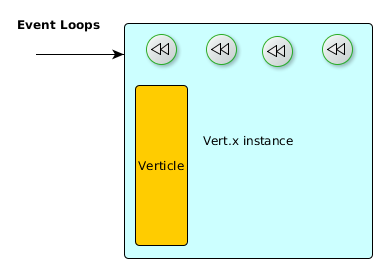 Architektura Obrázek 2.2: Vert.x instance 2.2.3 Terminologie Vert.x definuje svou vlastní terminologii, která je specifická jen pro tuhle platformu.