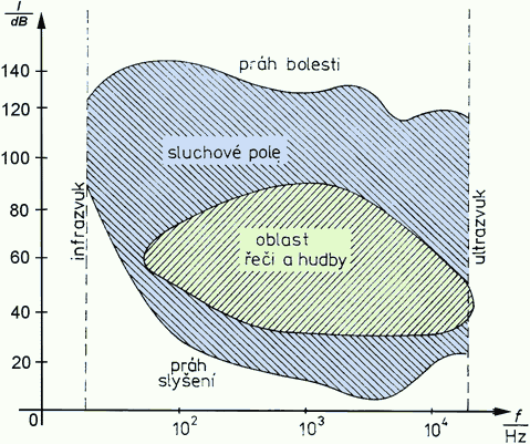 3.3 Sluchový práh a vnímání zvuku Sluchový práh je minimální intenzita zvuku při určité frekvenci, kterou je člověk s normálním sluchem schopen vnímat.