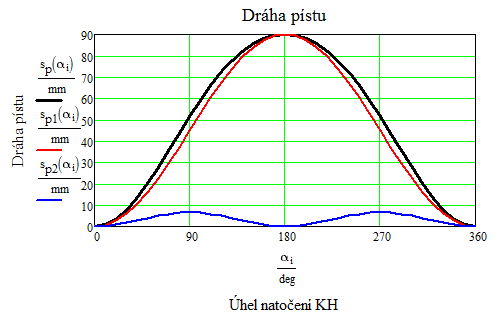 ROZBOR KLIKOVÉHO ÚSTROJÍ Obr. 20 Dráha pístu [1] 4.3.