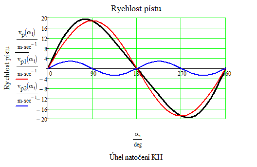 ROZBOR KLIKOVÉHO ÚSTROJÍ Obr. 21 Rychlost pístu [1] 4.3.