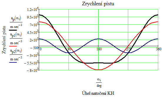 ROZBOR KLIKOVÉHO ÚSTROJÍ Obr. 22 Zrychlení pístu [1] 4.