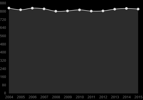 Graf - Vývoj počtu obyvatel: Zdroj:obyvatelecesko.