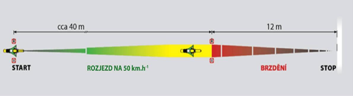 Brzdění na přesnost ve stanoveném úseku z rychlosti nejméně 50 km.h-1 Žadatel se na dostatečně dlouhém úseku rozjede na rychlost 50 km.h-1 /u skupiny AM na 45 km.h-1/.