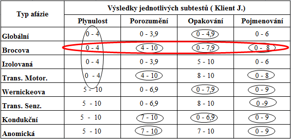 Detailní výsledky testu WAB Klient: J. Vyšetření provedeno 12/2013 Počet bodů Výpočet Výsledek I. Spontánní řeč 11 A. Informační obsah 7 B. Plynulost 4 7 + 4 II. Verbální porozumění 7,15 A.