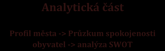 Geneze zpracování Strategického plánu města Kyjova Organizační zajištění na úrovni města Kyjov Analytická část Profil města -> Průzkum spokojenosti obyvatel -> analýza SWOT v Realizační část Akční