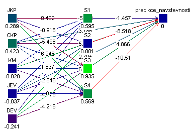 Obr. 3-10: Průběh MSE chyby, zdroj [vlastní] Váhy po procesu učení jsou zobrazeny na obr. 3-11. Obr. 3-11: Váhy po procesu učení, zdroj [vlastní] Log panel, který je uveden na obr.