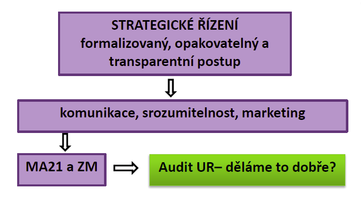 veřejnost NNO Územní plán Povodňový plán Plán prevence kriminality KPSS OSVZ OEko OŠKSP MP OÚR RM & ZM tajemník MěÚ OŽP