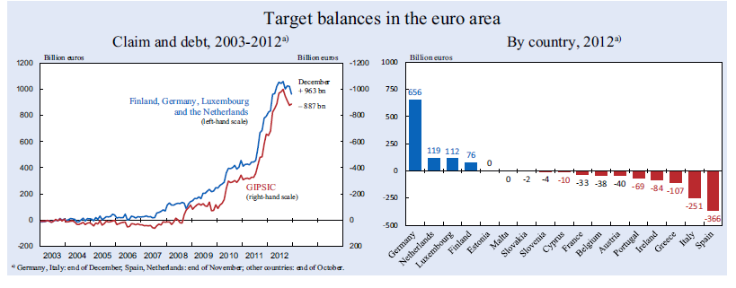 2. Zapomenuté důsledky nízké likvidity bank a státních obligací Je nějaký limit na pohledávky v Eurosystemu via TARGET 2?