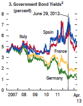 1. Rasantnější reakce a pružnější adaptace v USA na výkyvy Nejisté prognózy úrokových sazeb, výnosy státních obligací v Eurozóně stále diferencované Sazby a úvěry firmám a domácnostem (MMF 4/2013)
