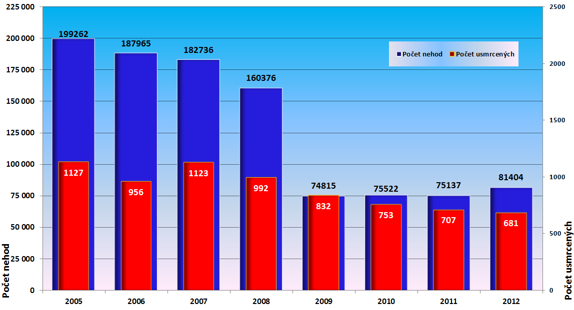 Graf 2: Vývoj počtu nehod a smrtelných zranění během let 2005-2012 (zdroj MV, CDV) Na základě uvedených dvou grafů je možné konstatovat, že dlouhodobým sledováním rychlostí v projektu Senzor byla