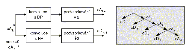 velkém měřítku se získá ze signálu globální informace (aproximační složku) a při malém měřítku podrobné informace (detailní složku) představující rychlé změny v signálu.