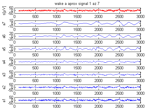 parametry, které popisují jednotlivé fáze. Funkce wavedec provádí víceúrovňové jednorozměrné vlnkové analýzy pomocí konkrétní vlnky ("wname") nebo pomocí specifických vlnkových filtrů.