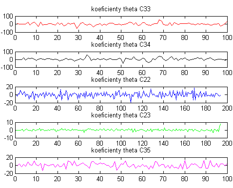 REM. Obrázek 33Koeficienty delta pro fázi Wake Na obrázku 34 jsou zobrazeny