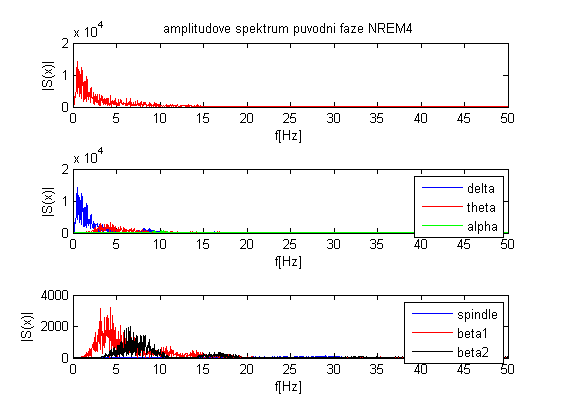 Obrázek 41 Amplitudové spektrum fáze Wake a jednotlivých pásem