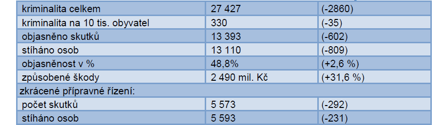 Tabulka 3 základní ukazatele trestné činnosti v