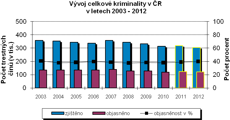 Zdroj: MV ČR, 2013 Graf 2 vývoj kriminality v ČR v letech 2003 2012 Zdroj: MV ČR, 2013 Níže je sestaveno pořadí zatíženosti krajů (VÚSC) dle počtu zjištěných trestných činů na 10 tisíc obyvatel v