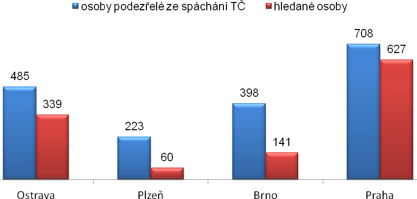 Počet sledovaných ukazatelů ve vztahu k událostem za rok 2011 při porovnání s rokem 2010 Srovnání počtu zadržených osob, v souvislosti s důvodným podezřením ze spáchání trestného činu a hledaných