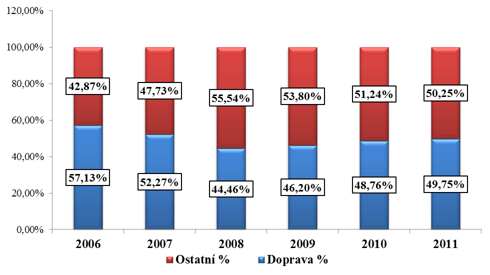 Celkové podíly řešených přestupků v letech 2006 2011 (doprava / veřejný pořádek)