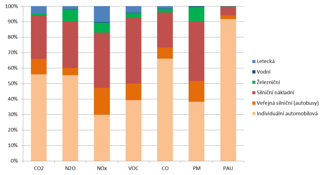 Graf 4 Emise znečišťujících látek a skleníkových plynů z dopravy v ČR [index, 2000 = 100], 2000 2015 Graf 5 Podíl jednotlivých druhů dopravy na emisích z dopravy v ČR [%], 2015 Zdroj: CDV Zdroj: CDV