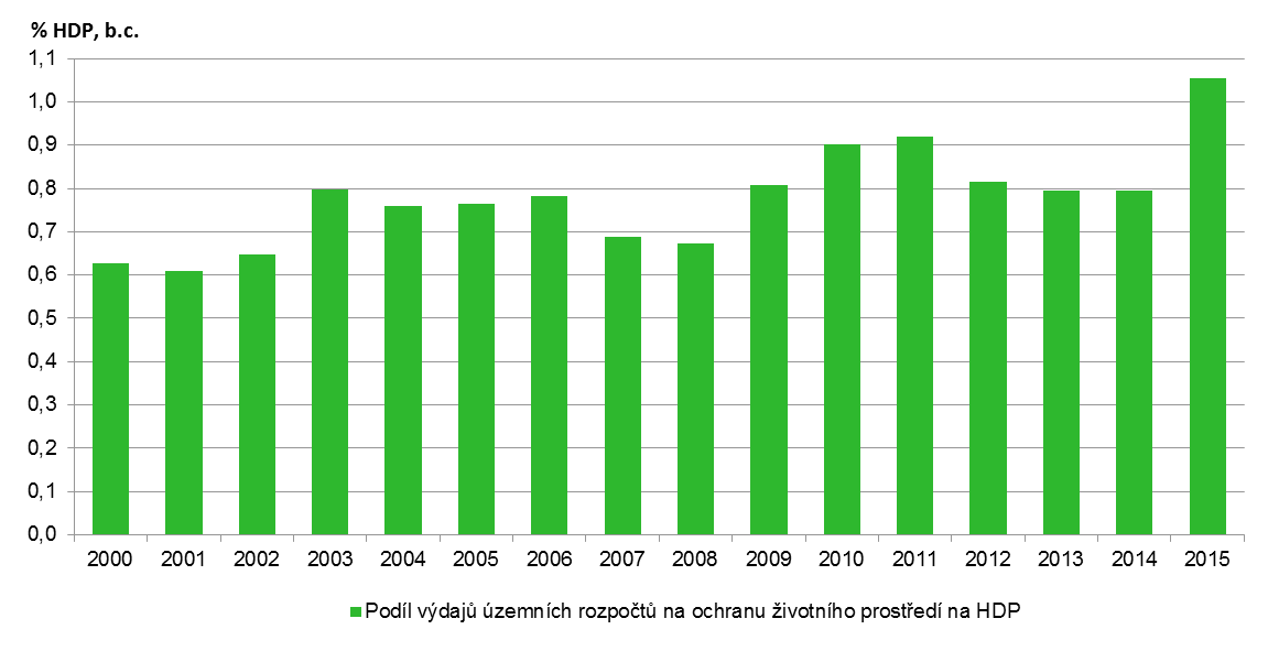 PO 3 Odpady a materiálové toky, ekologické zátěže a rizika: 17,4 % celkové alokace PO 4 Ochrana a péče o přírodu a krajinu: 13,3 % celkové alokace PO 5 Energetické úspory: 20,1 % celkové alokace PO 6