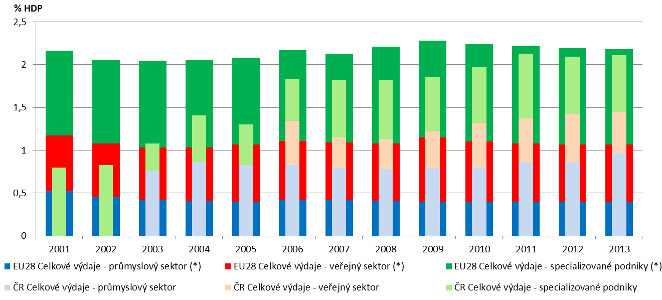 Výdaje na ochranu životního prostředí v globálním kontextu 130 KLÍČOVÁ SDĚLENÍ Investice na ochranu životního prostředí jsou v ČR ve srovnání s průměrem EU28 dlouhodobě nadprůměrné, a to jak v rámci