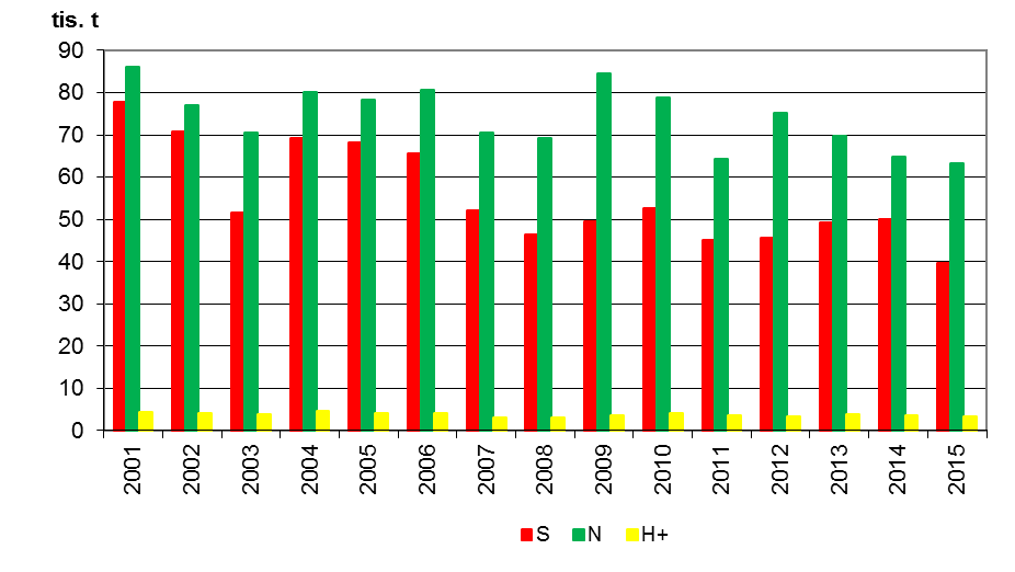 Graf 1 Počet stanic, na kterých došlo k překročení imisního limitu vyjádřeného jako AOT40 (průměr za 5 let) pro ochranu vegetace [%], 2002 2015 Hodnota v grafu vyjadřuje počet stanic, na kterých