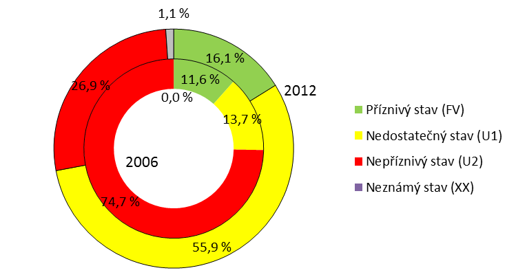 zajištění ochrany a péče o nejcennější části přírody a krajiny, zamezení úbytku původních druhů a omezení negativních vlivů nepůvodních invazních druhů na biodiverzitu Strategie ochrany biologické