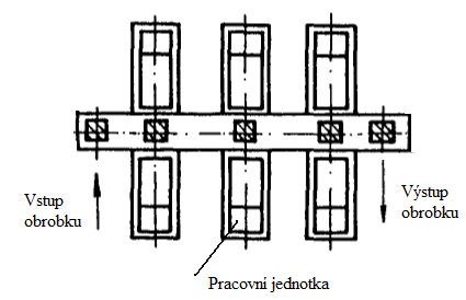 Str. 46 Obr. 4.4 JÚS s otočným bubnem středovým [11] 4.1.6. Obráběcí linky Automatické linky bez nosných desek Schéma tohoto typu automatické linky (AL) je na obrázku (Obr. 4.5).