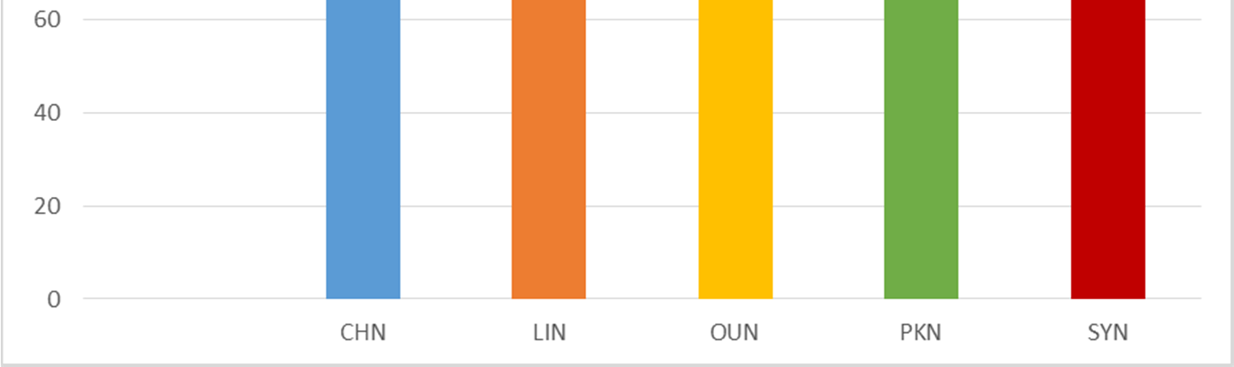 Sledujeme vybrané indikátory kvality, které nám poskytují zpětnou vazbu o kvalitě nastavených procesů.